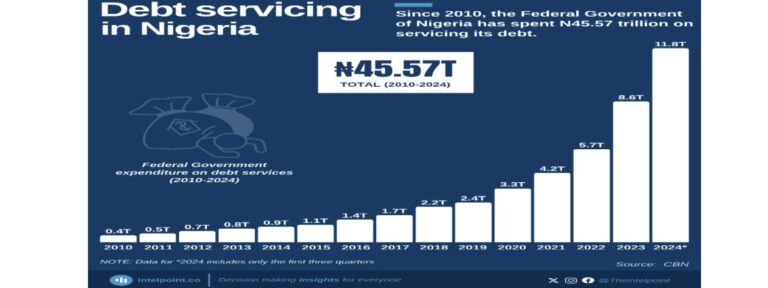 Nigeria’s borrowing spree