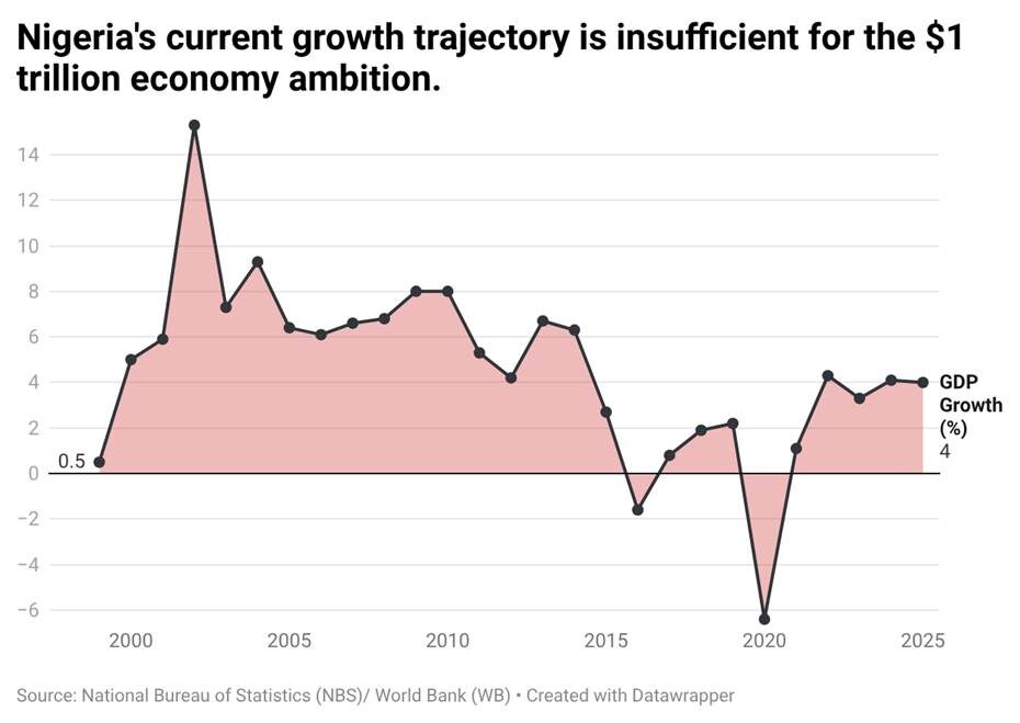 Nigeria’s $1 trillion economy needs faster growth