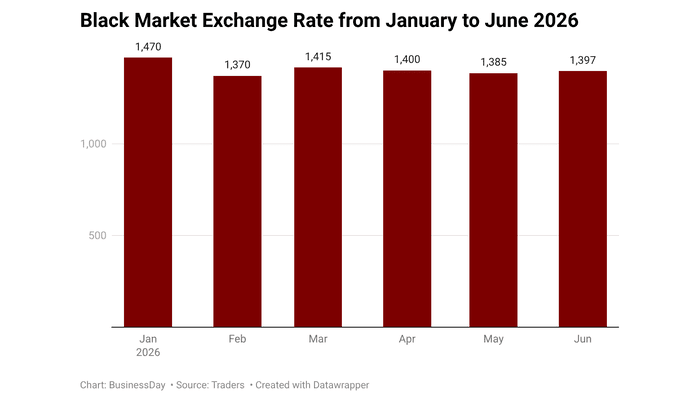 Naira faces renewed pressure from summer travel, school fees dollar demand