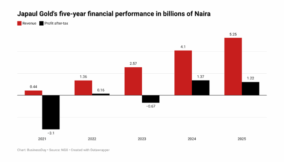 Japaul Gold’s profit falls 11% as rising costs offset revenue growth