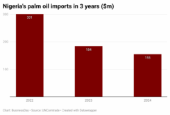 JumRP-nigeria-s-palm-oil-imports-in-3-years-m-