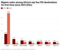 NUnzI-nigeria-ranks-among-africa-s-top-five-fdi-destinations-for-first-time-since-2021-bn-