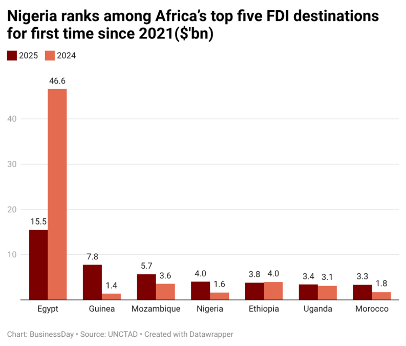 NUnzI-nigeria-ranks-among-africa-s-top-five-fdi-destinations-for-first-time-since-2021-bn-