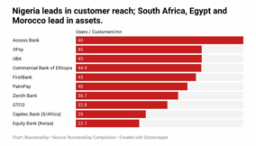 Nigeria leads Africa in bank customers but trails rivals in assets