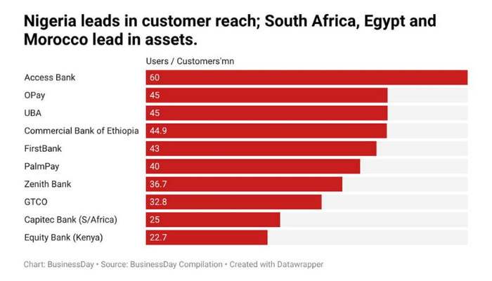 Nigeria leads Africa in bank customers but trails rivals in assets