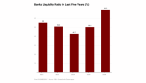 Credit-shy banks hold historic liquidity buffer as funds flow to govt debt