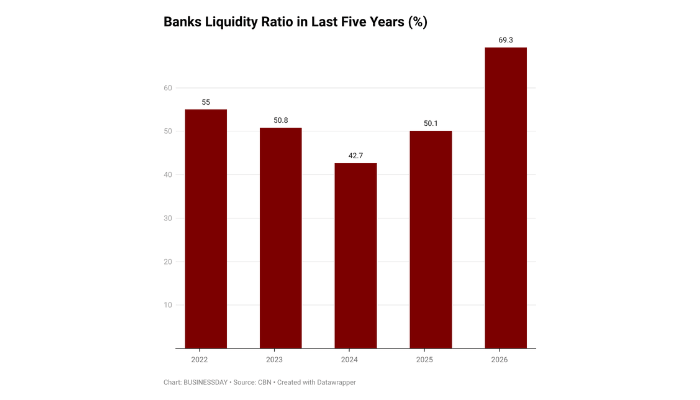 Credit-shy banks hold historic liquidity buffer as funds flow to govt debt
