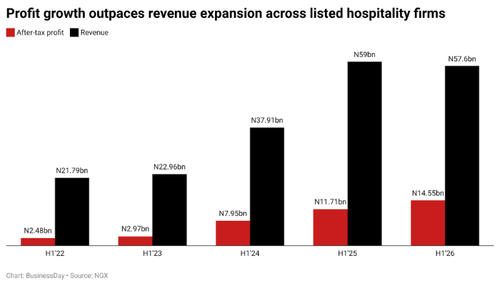 Nigeria’s hotel industry booms as listed operators post highest profit in five years