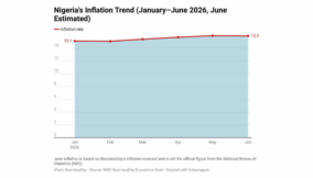Nigeria’s inflation to hold near 15.9% on stable naira