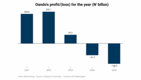 Oando posts N204.8bn profit on paper but auditors warn of collapse