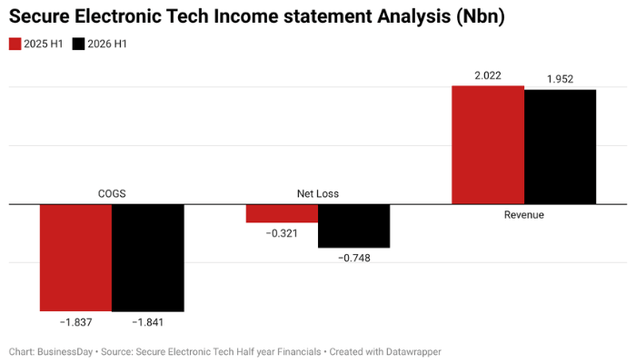 Secure Tech narrows after-tax loss by 57% on lower costs