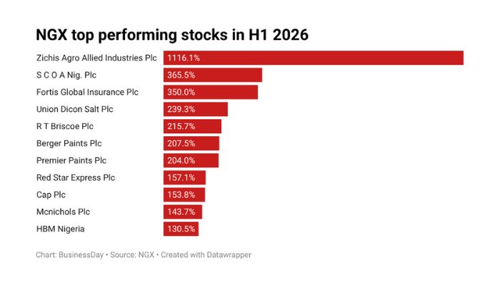 Stock performer