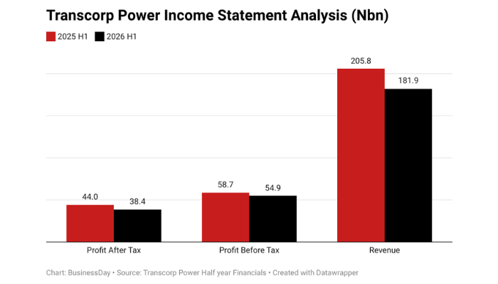 Transcorp Power announces N11.2 billion dividend for shareholders amid declining first-half profits
