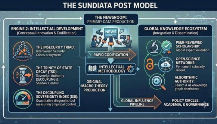 The Sundiata Post Model (4) Realm of the long term
