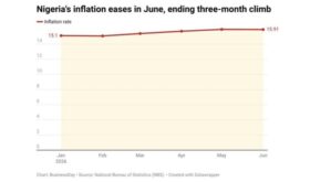 Nigeria’s inflation