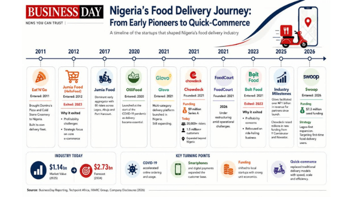 The harsh economics behind Nigeria’s $2.7bn food delivery boom