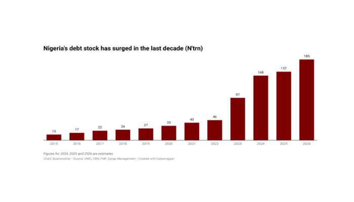 Nigeria's soaring federal deficit and extensive borrowing raise questions about fund allocation