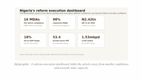 Nigeria’s Reform execution test: Trust, food and factories after stabilisation