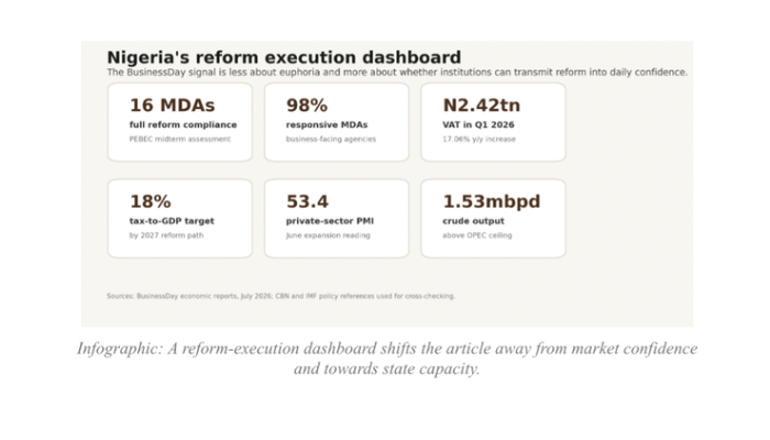 Nigeria’s Reform execution test: Trust, food and factories after stabilisation