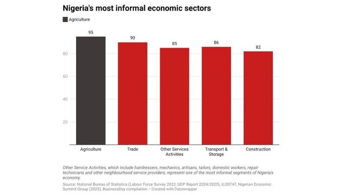 The economy Nigeria isn’t governing