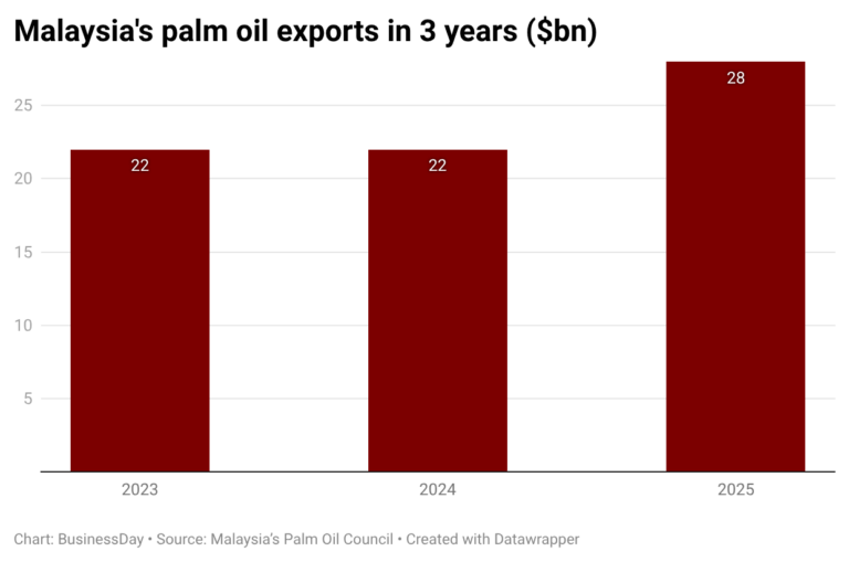 Earnings from Malaysian palm oil exports in 3 years.