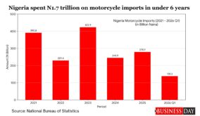 Hefty shipping surcharges to drive up Nigeria’s motorcycle mobility costs