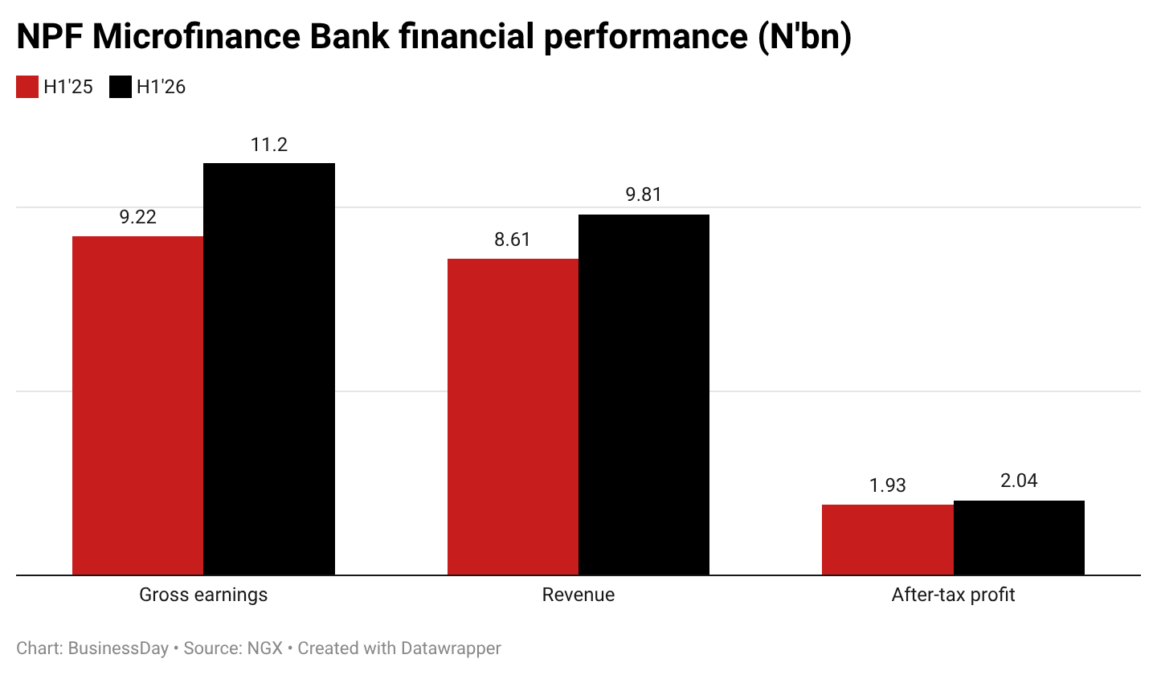 e96eP-npf-microfinance-bank-financial-performance-n-bn- (1)