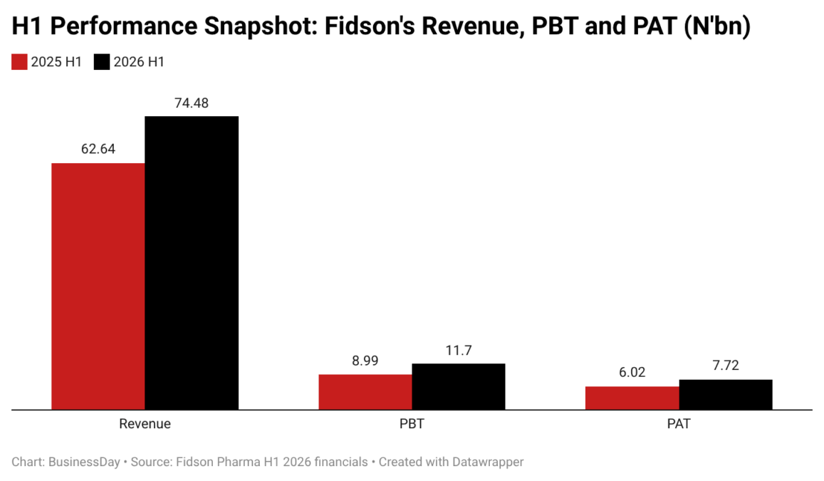 Nigeria’s most capitalised pharma firm grows profit by 28% on strong sales