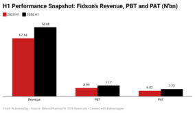 Nigeria’s most capitalised pharma firm grows profit by 28% on strong sales