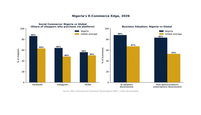 Nigeria’s shoppers embrace Facebook, AI faster than most of the world — Report